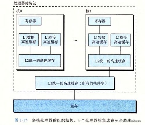 深入理解計算機系統 第一章 計算機系統漫游